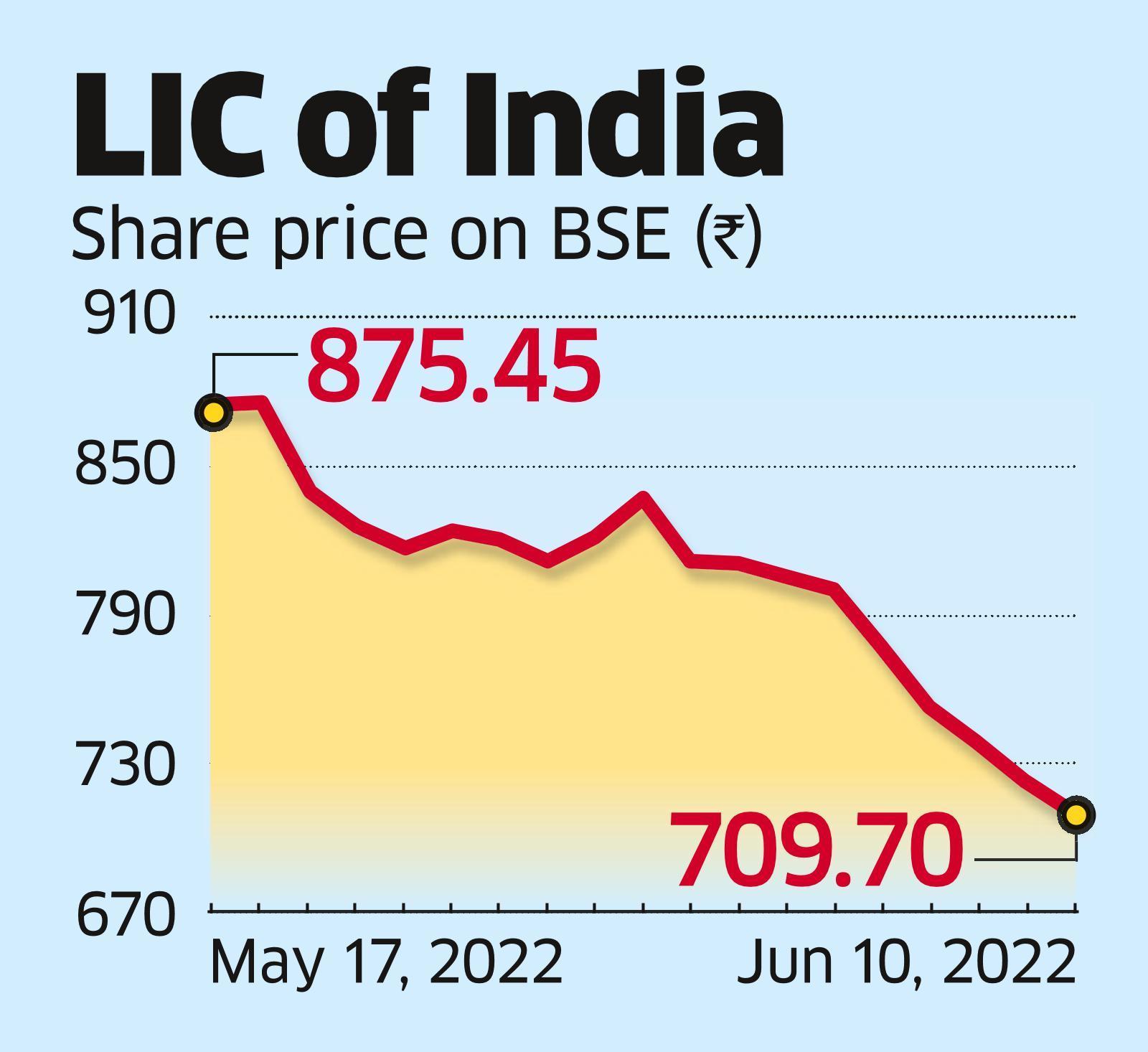 Lic share shop price nse