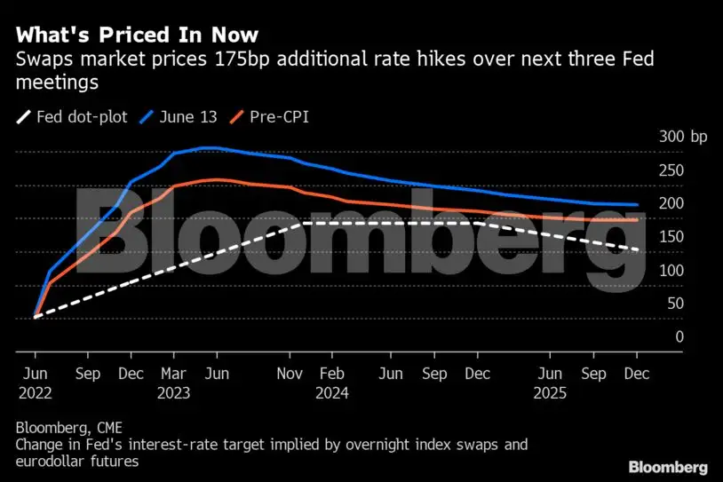 fed rate hike: Wall Street floats 100 basis-point Fed hike as inflation ...