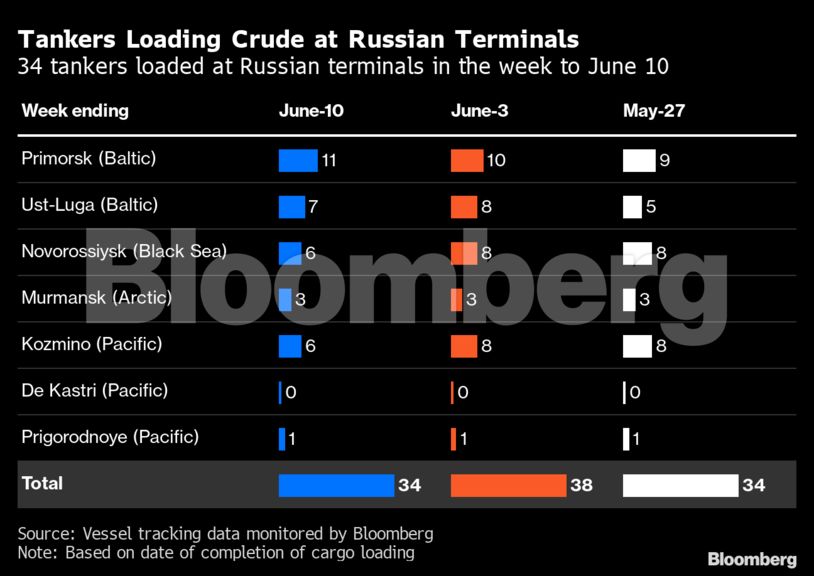 Russian Crude Oil: Russia's crude flows to India take hold near  unprecedented levels - The Economic Times