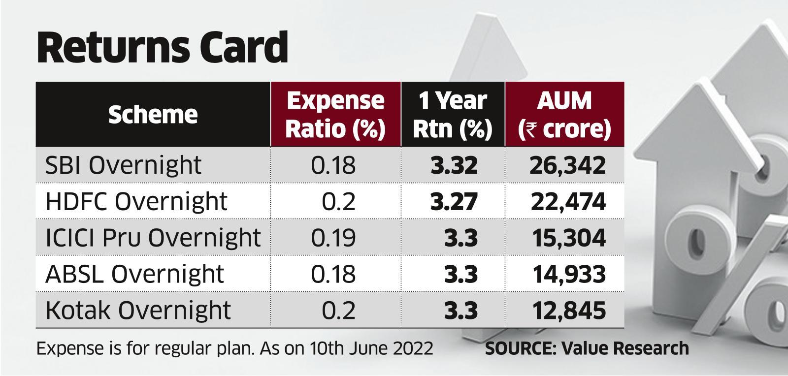 Overnight funds back in demand as interest rates firm up