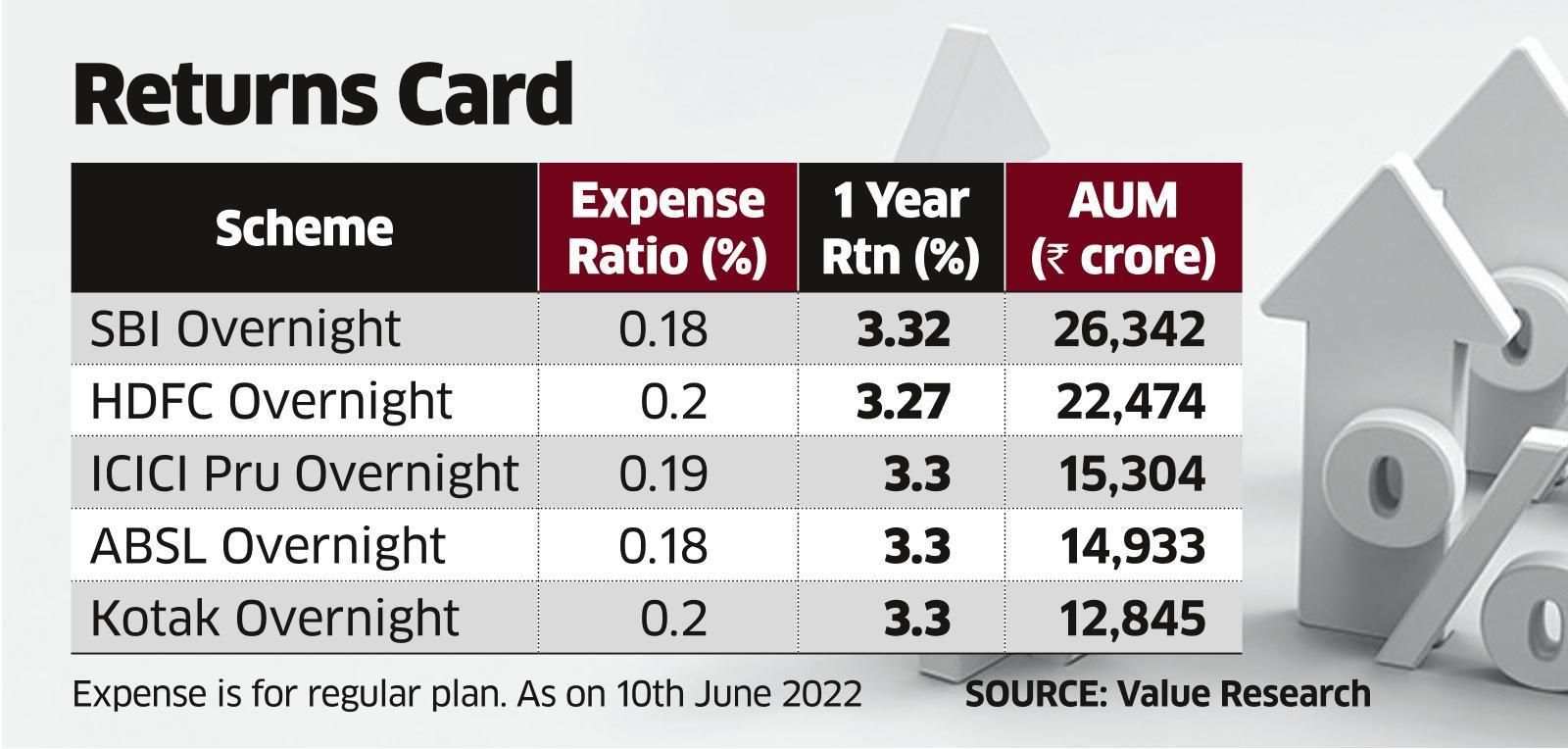 Overnight Funds Rate