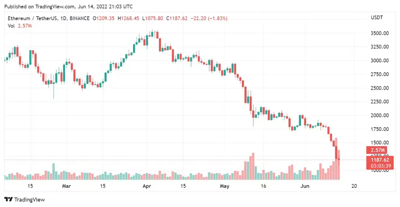 Bitcoin Price | Ethereum Price: Top cryptocurrency prices today: Bitcoin,  Ethereum, BNB, Solana zoom up to 6%