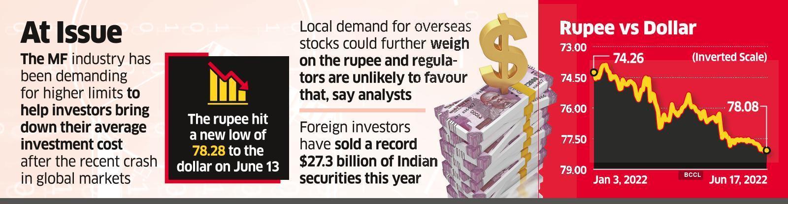 MF Overseas Investment Cap: Mutual funds unlikely to get a raise in overseas  investment cap - The Economic Times