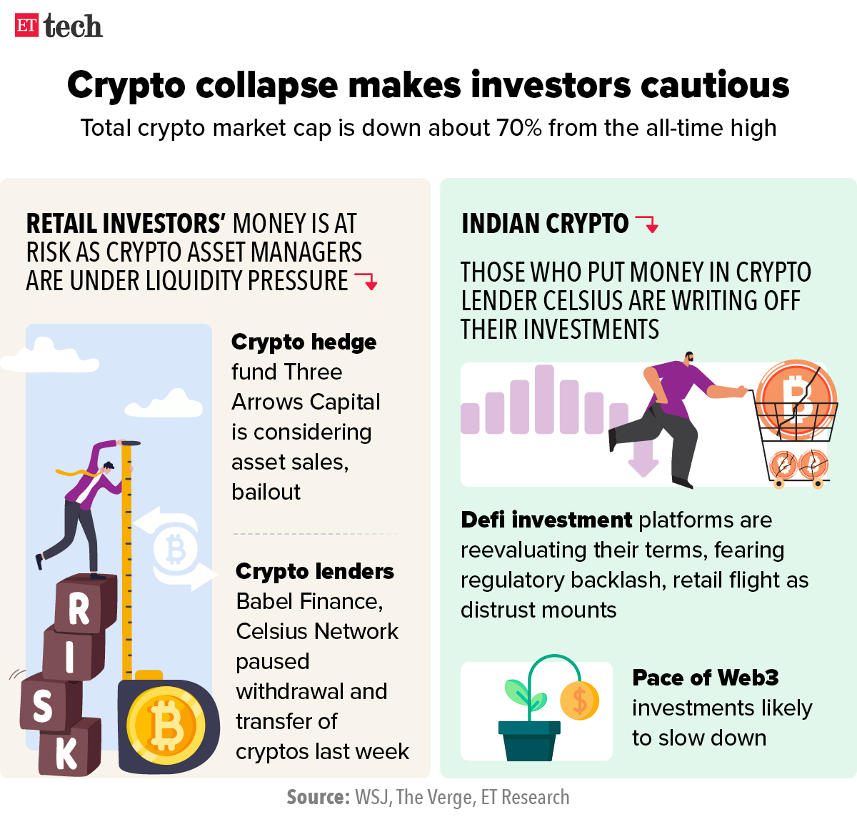 Crypto collapse makes investors cautious