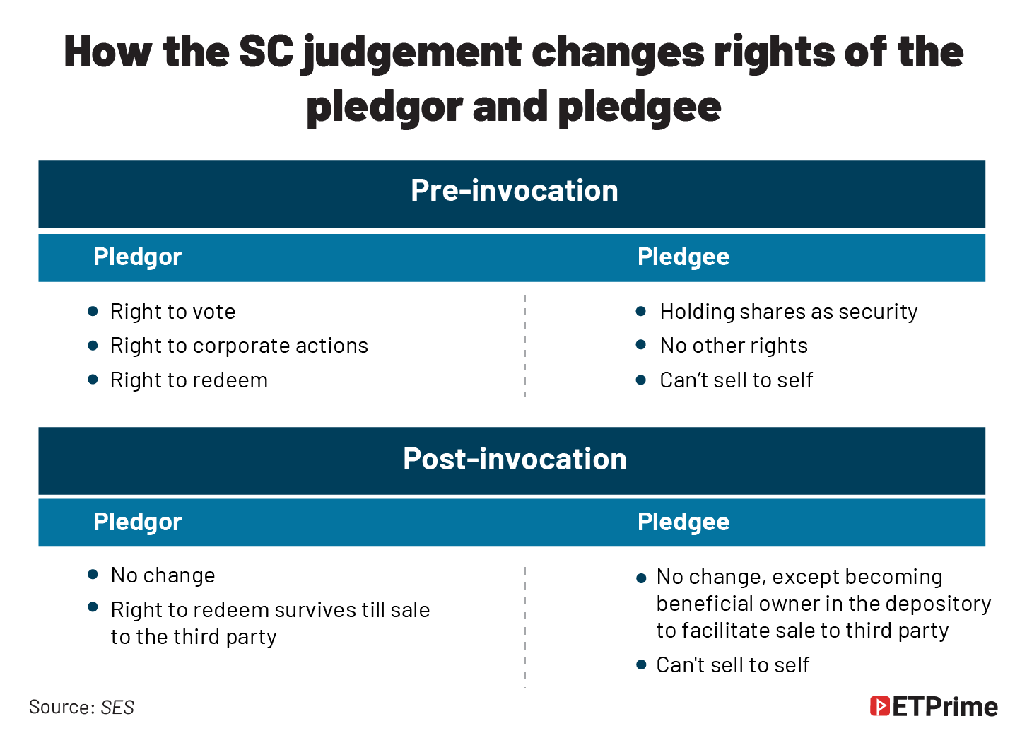 How the SC judgement changes rights of the pledgor and pledgee @2x