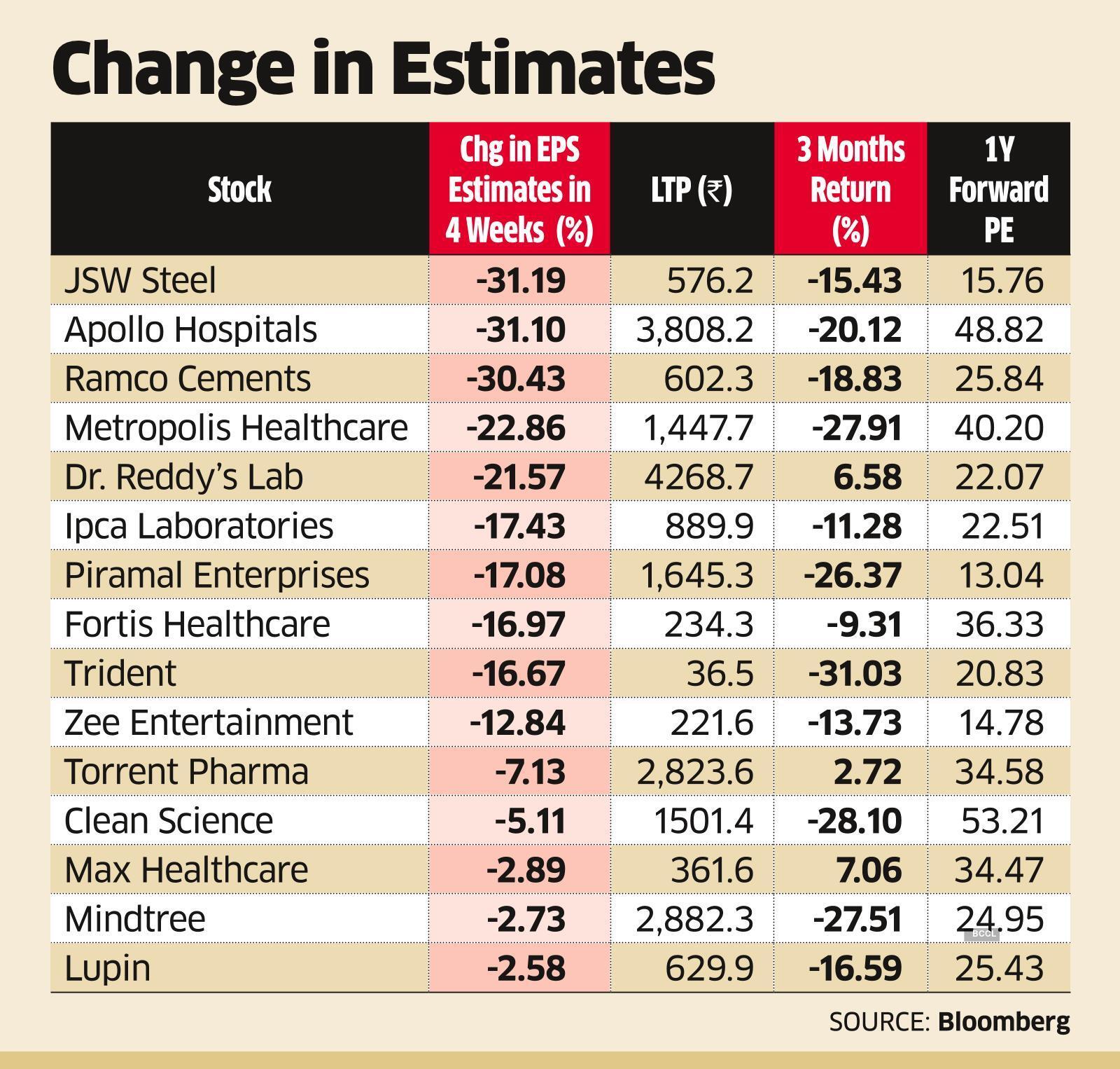 Earnings fall on pace with cost inflation, fall in demand