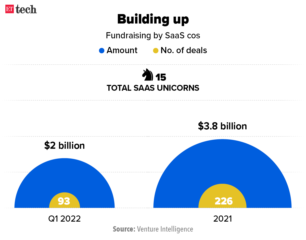 leadsquared-saas-firm-leadsquared-enters-unicorn-club-with-153