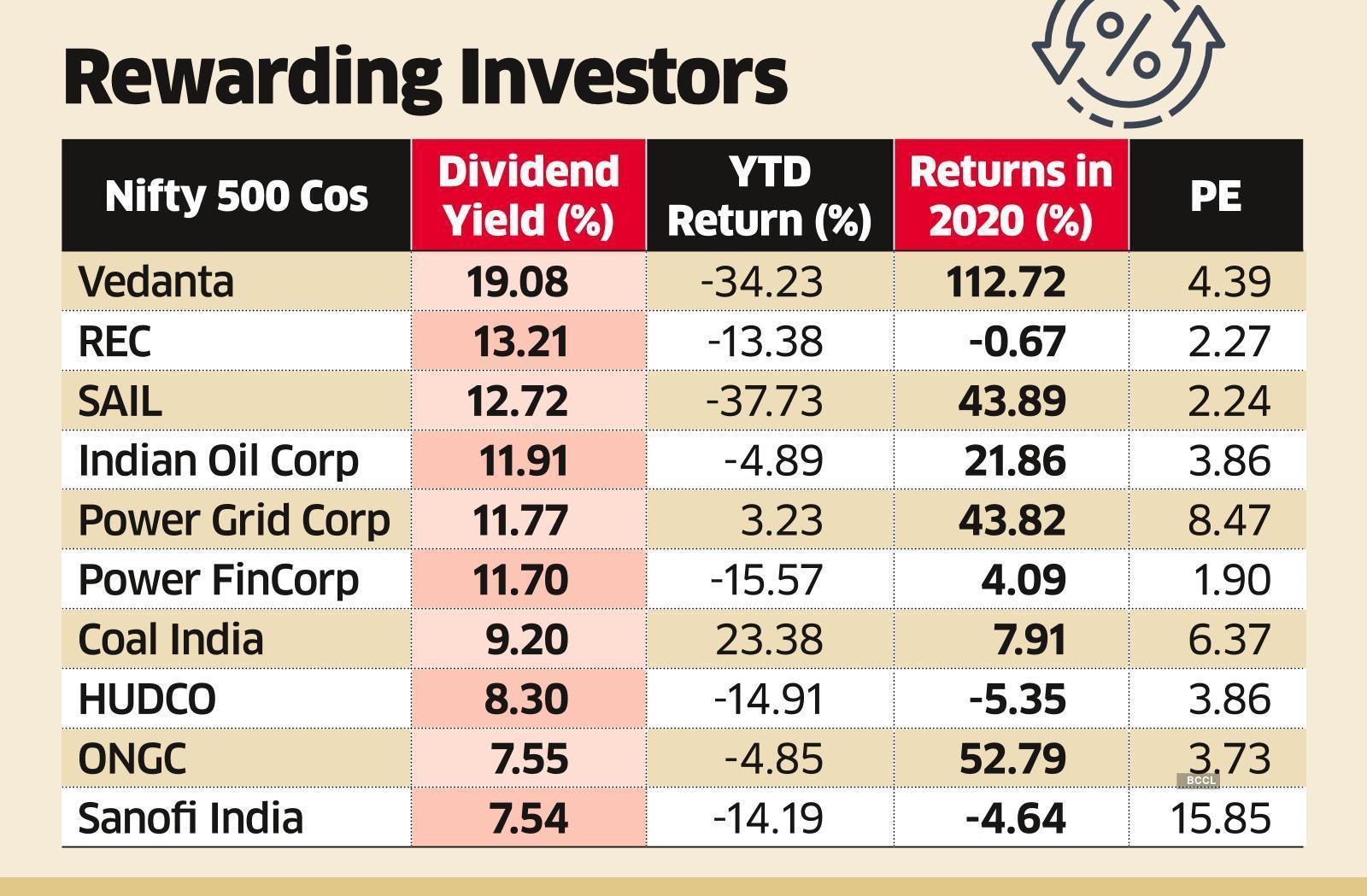 dividend yields: Market outlook uncertain, stocks with high dividend yields seen bet - The Economic Times