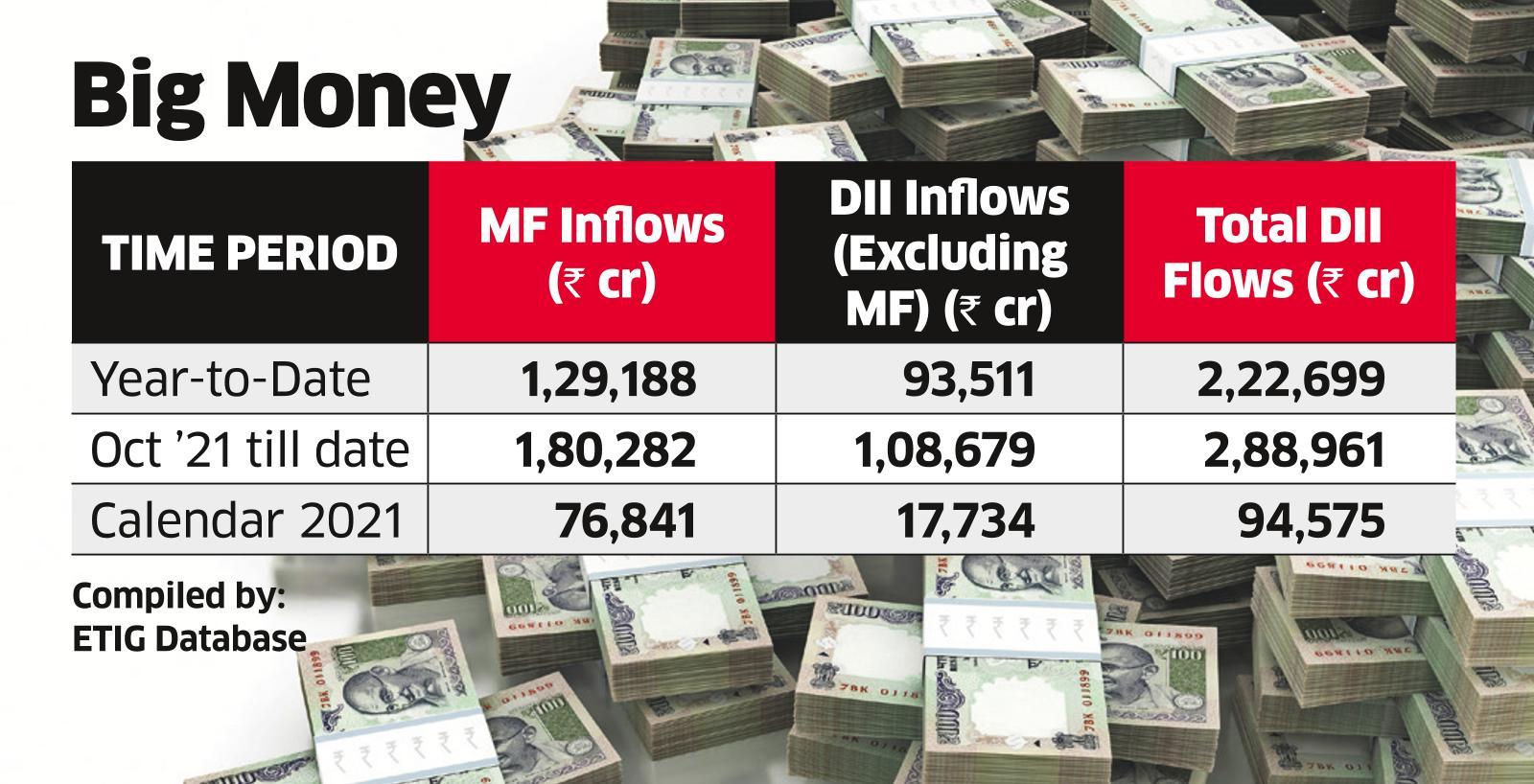 Bail out as FPIs, DIIs aboard retail fuel funds a bailout