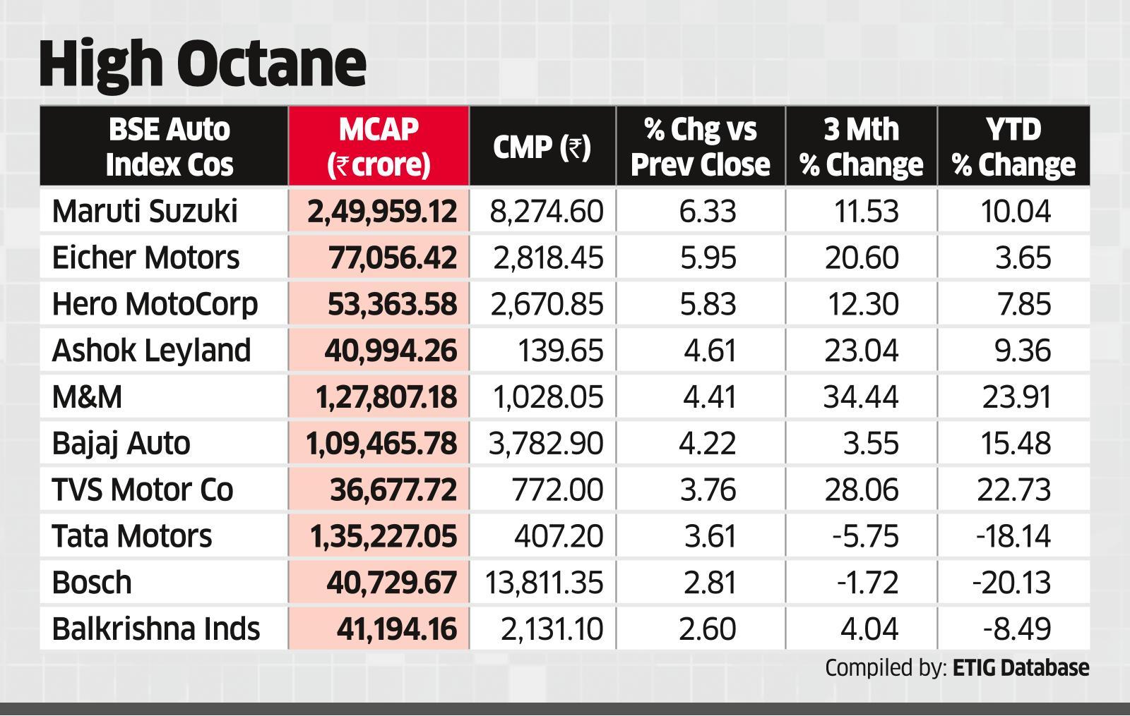 Auto stocks rise on softening commodity prices