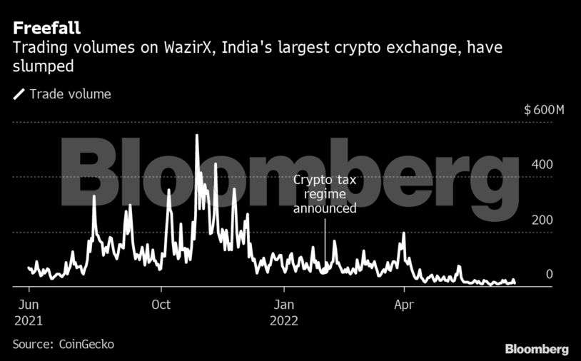 Crypto: Crypto Exchanges Hunker Down As Everything Goes Wrong In India ...