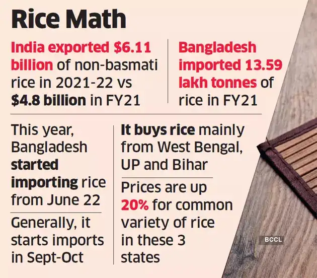 Rice Prices News Rice prices jump 10 in just five days on Dhaka duty