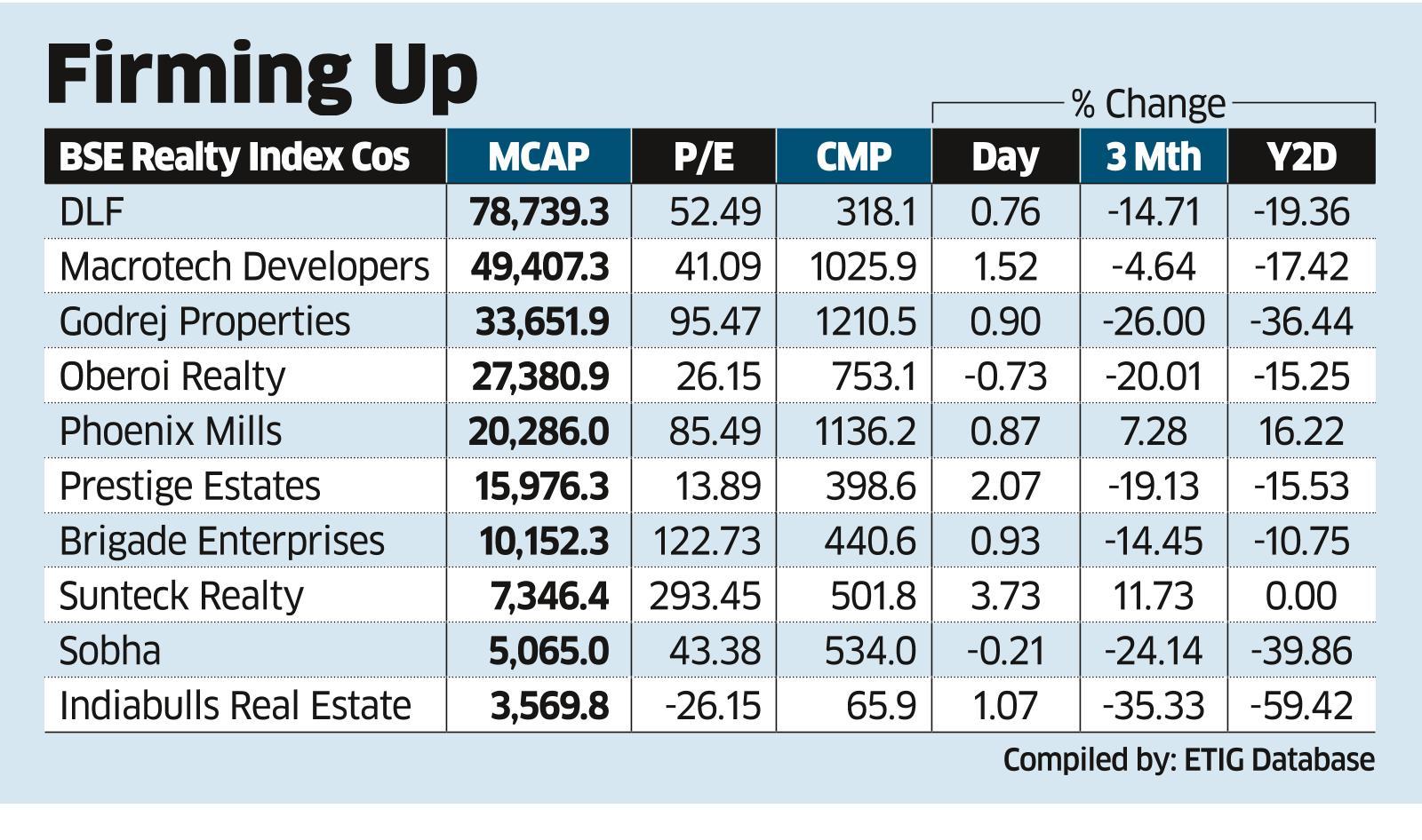 Realty stocks rise, but investors need to be selective