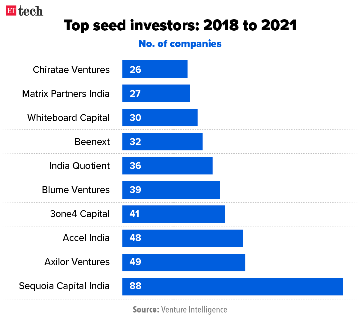 top seed investors