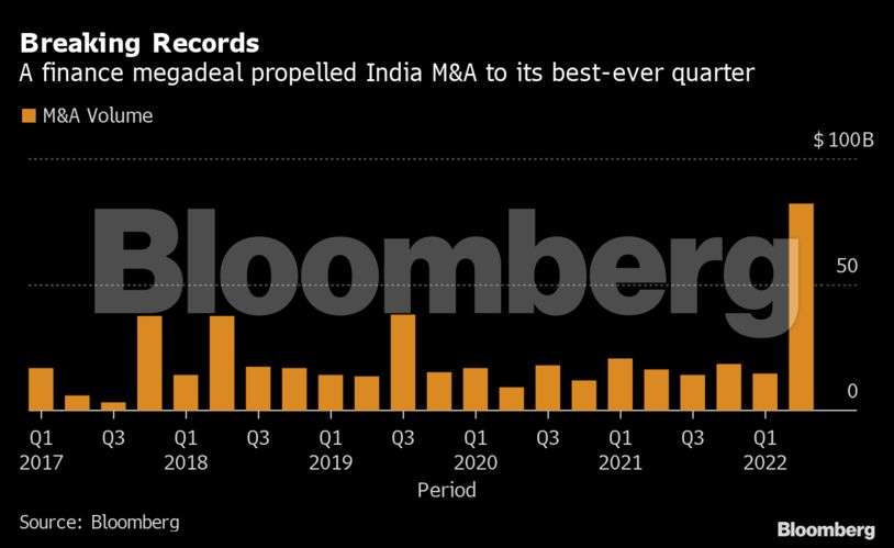 India M&A Deals: Record $82 billion deal-making spree sees India