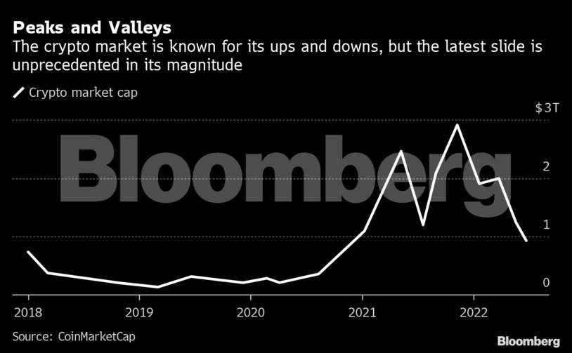 After $2 trillion crypto crash, what happens next?