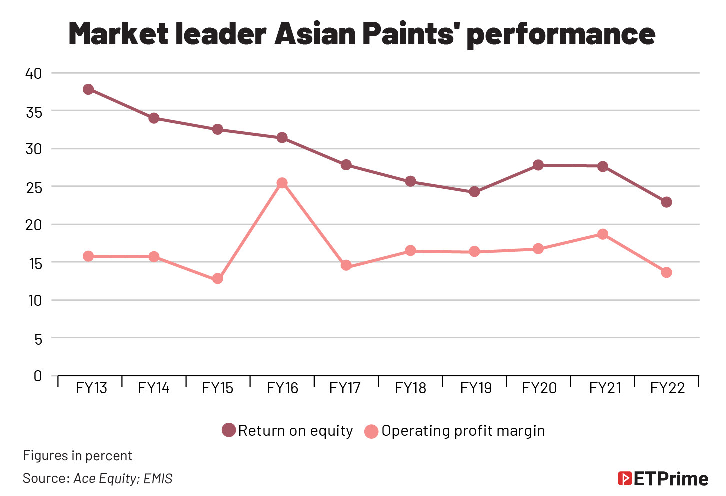 Market leader Asian Paints' performance@2x
