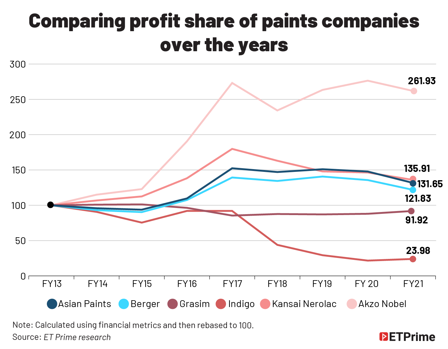 Comparing profit share of paints companies over the years@2x