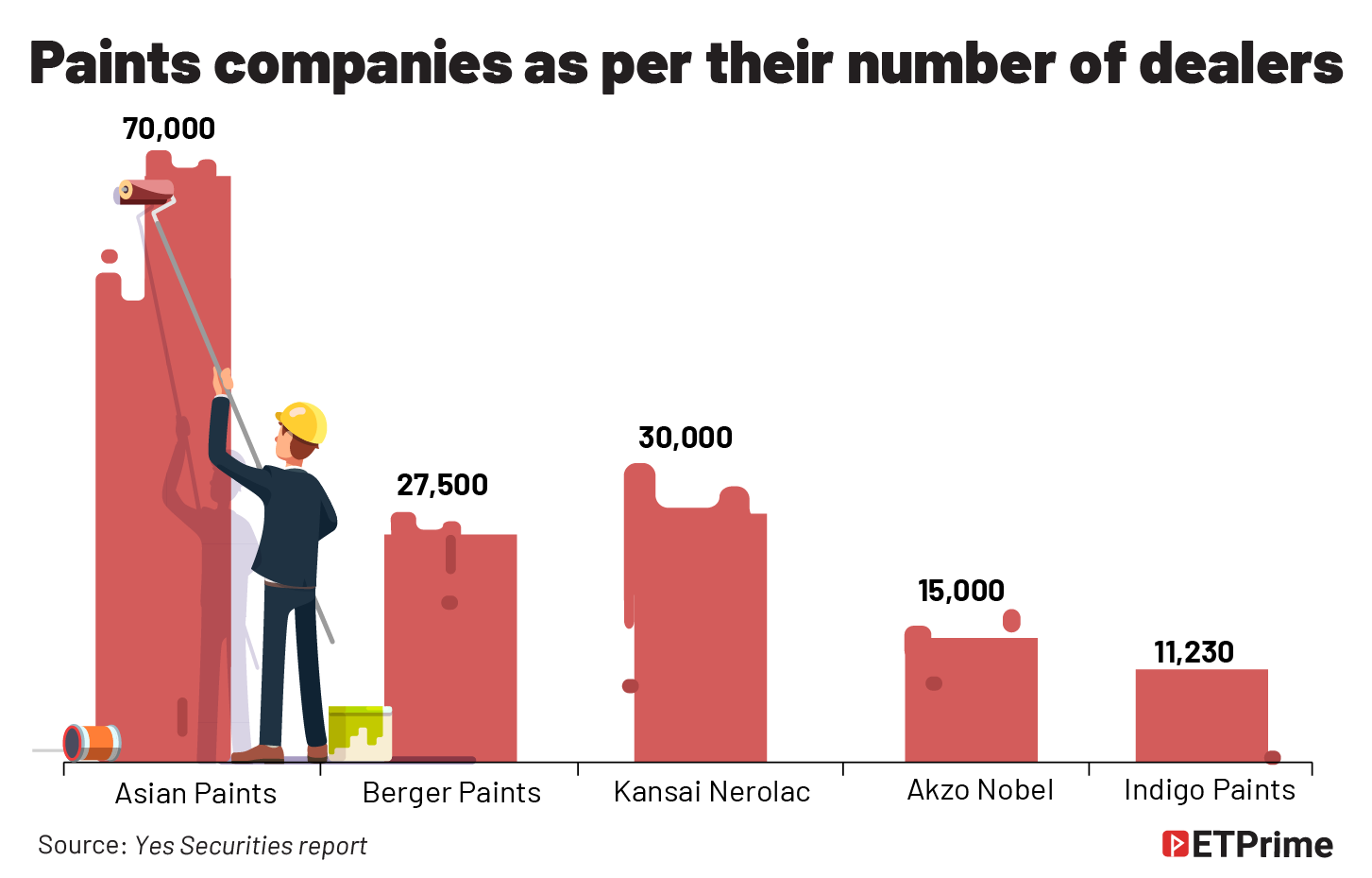 Paints companies as per their number of dealers@2x