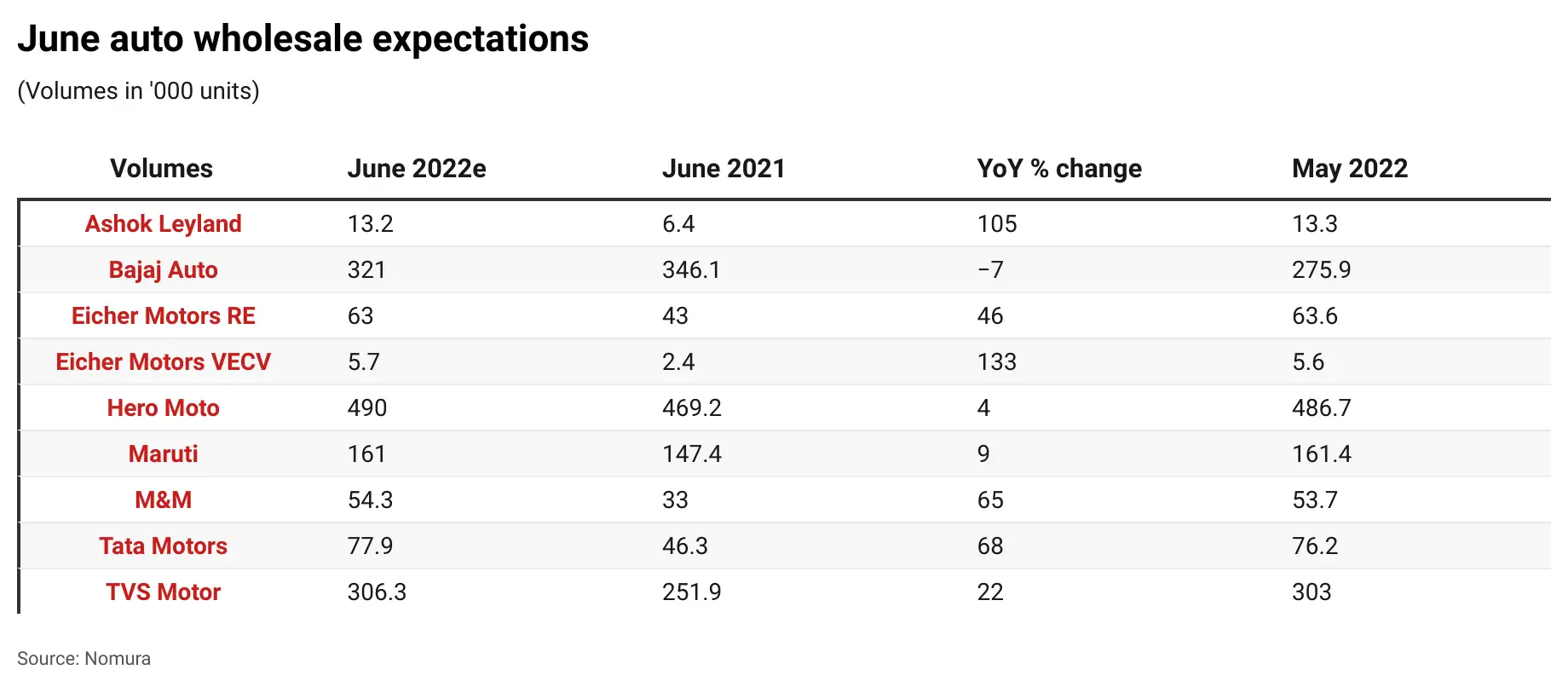 auto sales June June auto sales preview Chip supplies improve, PV
