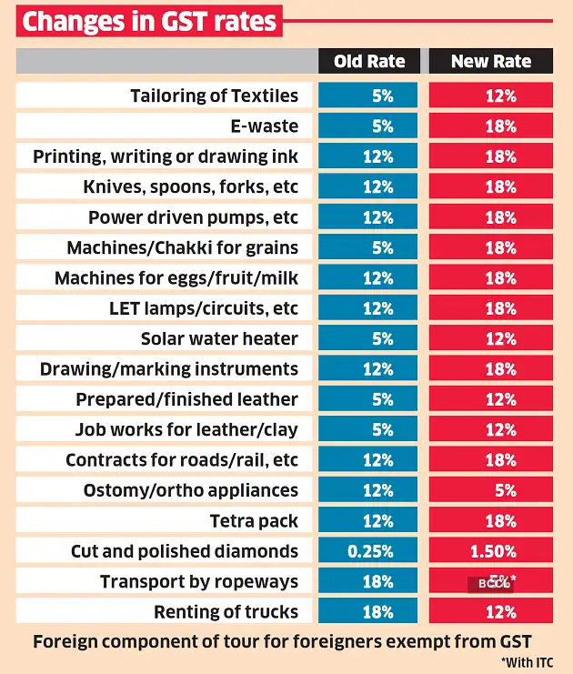 GST Rate Changes GST Rate changes and relief The Economic Times