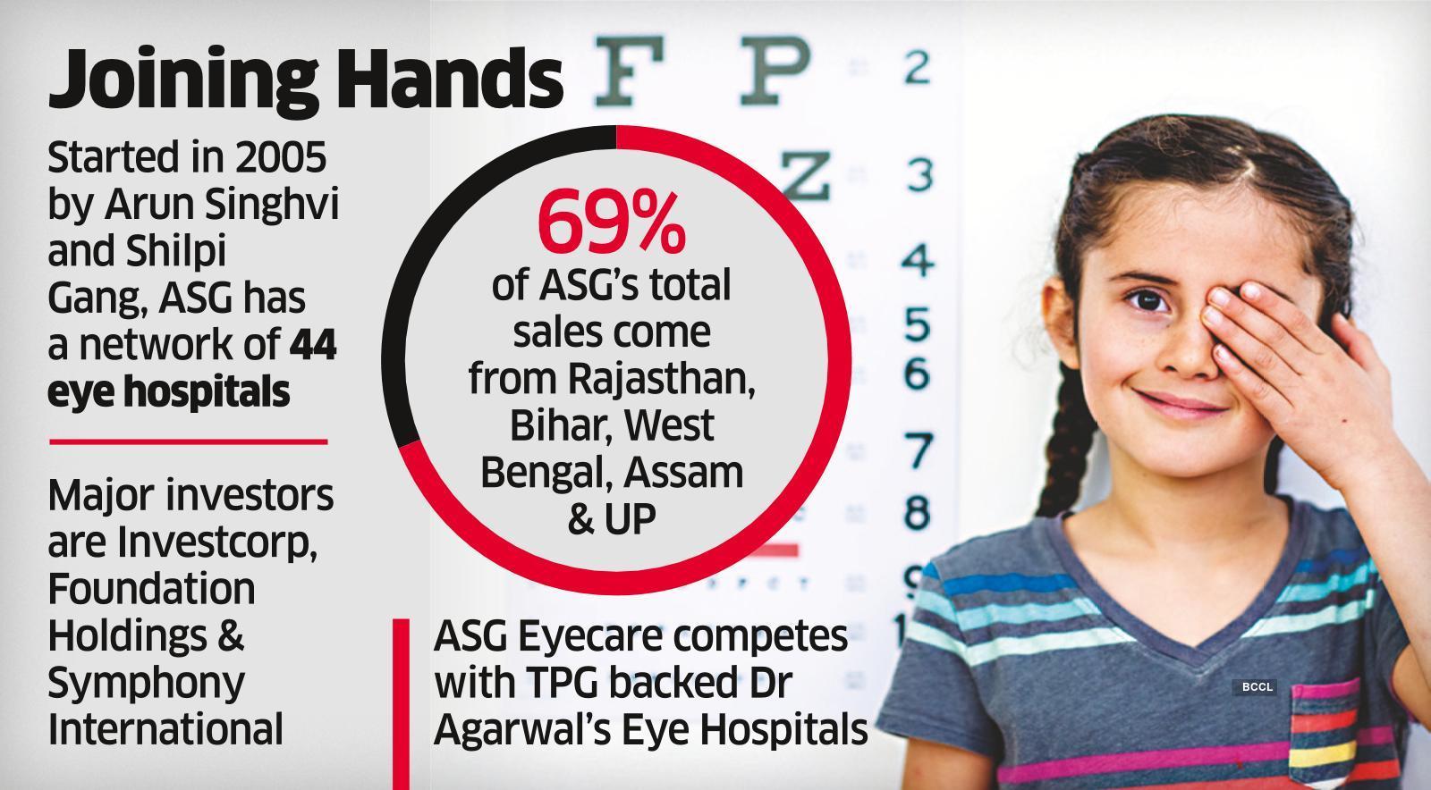 GA-Kedaara may Pick Up 49% in ASG Eye Hospital