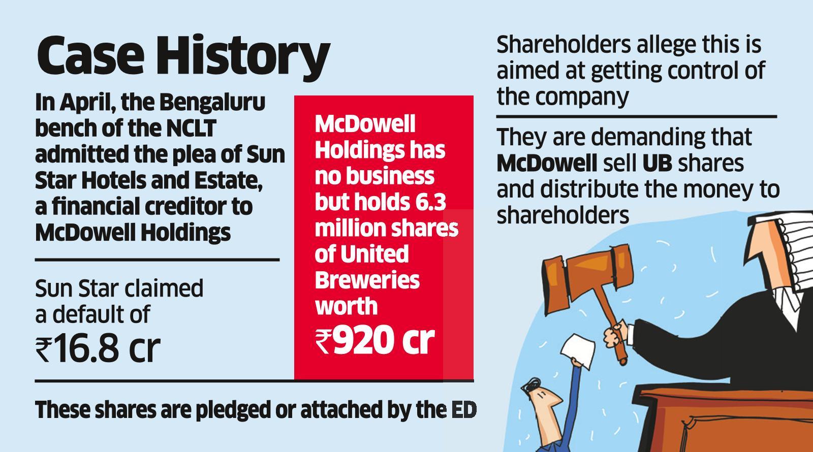 McDowell shareholders, creditors fight it out for ₹920-crore UB shares