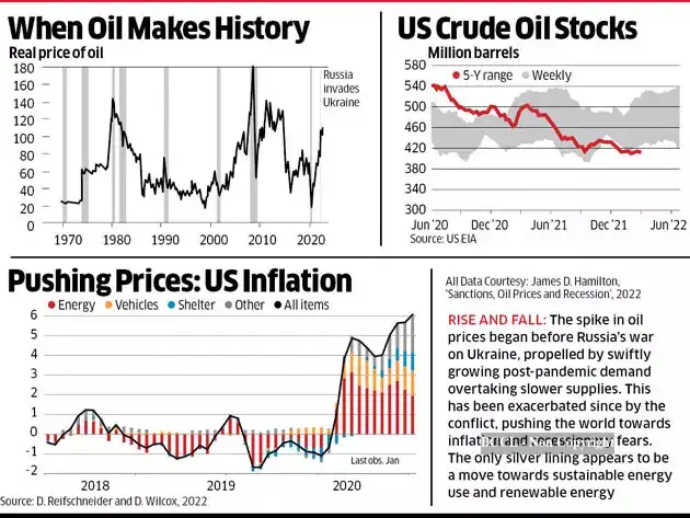 oil prices: US produces more oil than Russia — but this energy crisis ...