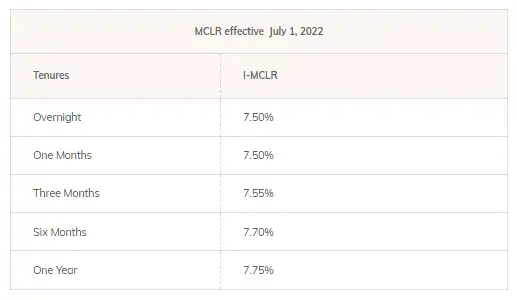 ICICI Bank MCLR Rates ICICI Bank Increases MCLR On Loans Check Latest Interest Rates Effective 