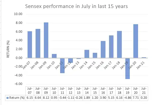 sensex outlook: 15-year history suggests Sensex can deliver solid ...