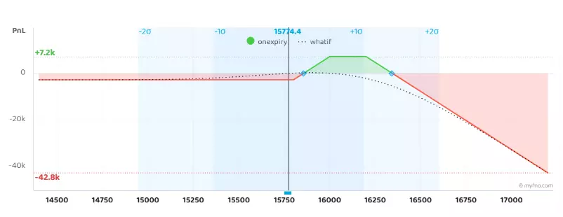 payoff diagram 1