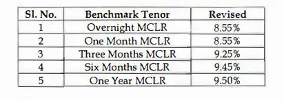 DCB Bank revises MCLR on loans - The Economic Times