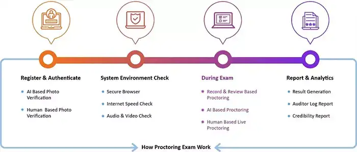 Think Exam Remote Proctoring solution: A new-age solution for safe ...