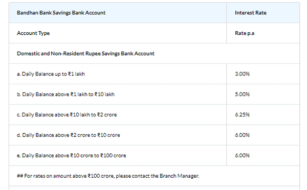 Bandhan Bank Savings Interest Rate