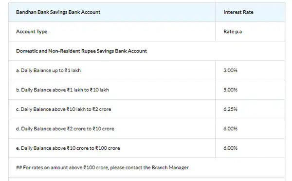 Bandhan Bank Savings Interest Rate