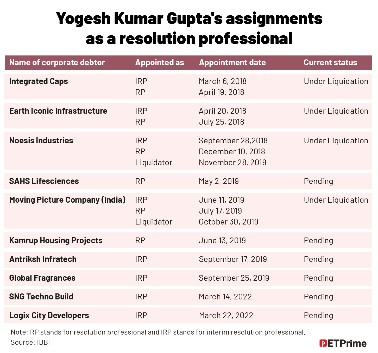 Yogesh Kumar Gupta's assignments_as a resolution professional@2x