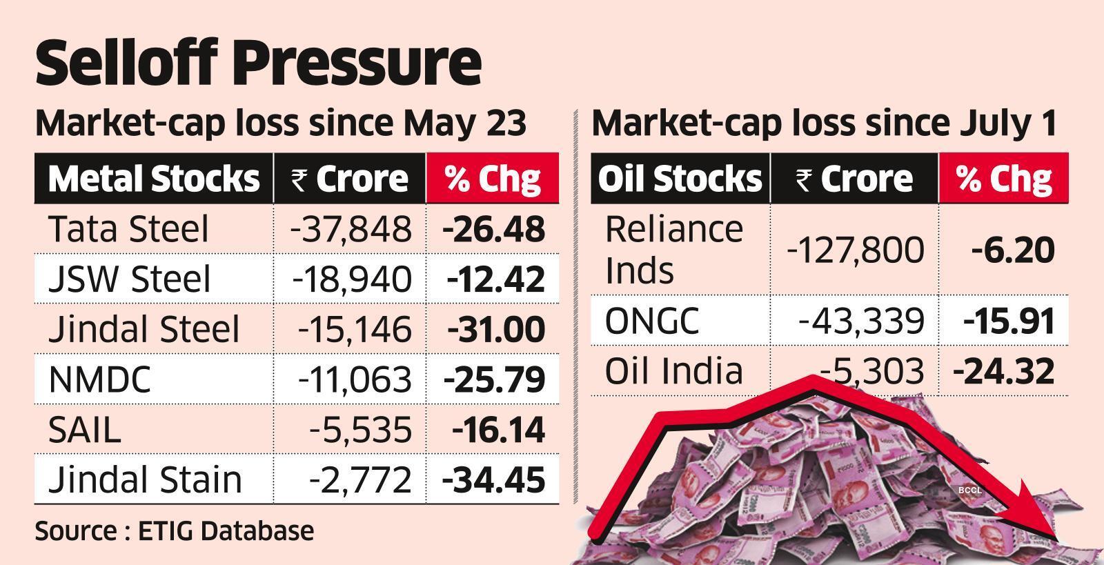 See market cap of ₹2.6 lakh crore on new taxes in steel, oil and gas stocks