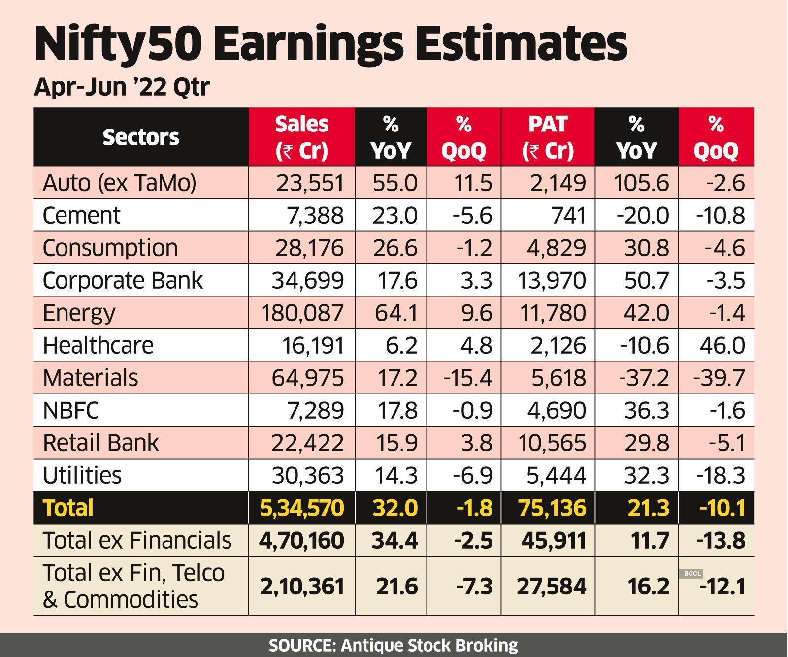 Nifty 50 companies Nifty 50 cos may post 21 growth in June quarter