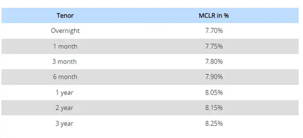HDFC Bank MCLR Rate Increase HDFC Bank Increases MCLR On Loans By 20 Basis Points The 