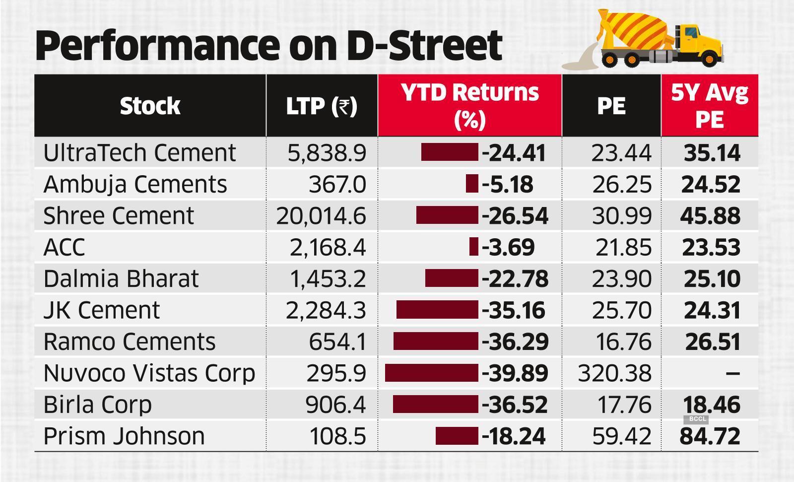 Small cement companies may come on M&A radar in hard market Small cement companies may come on M&A radar in hard market