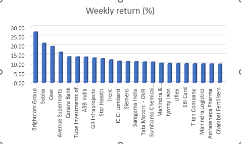 Weekly Return (%)