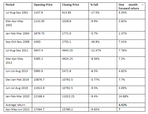 Nifty bounced back with highest gain of 14.7% in April 2020.