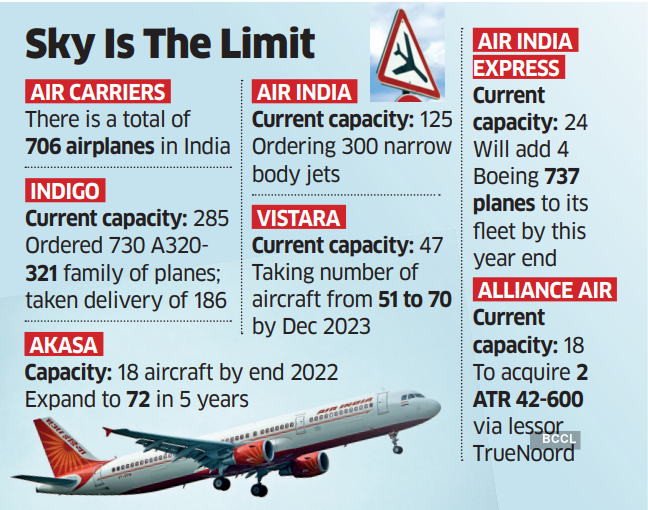 Aviation Sector: As traffic picks up, aviation sector charts expansion ...