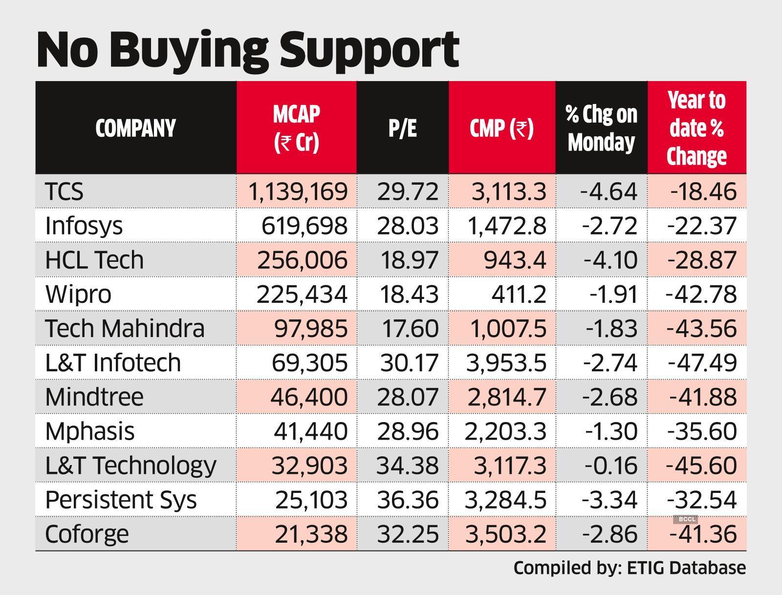 IT Stocks Slide after TCS Hiccup; Some Feel Any Further Fall could Trigger Buying
