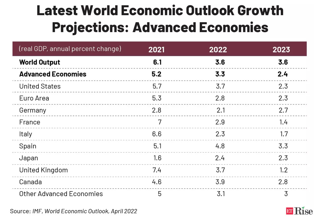 Latest-World-Economic-Outlo