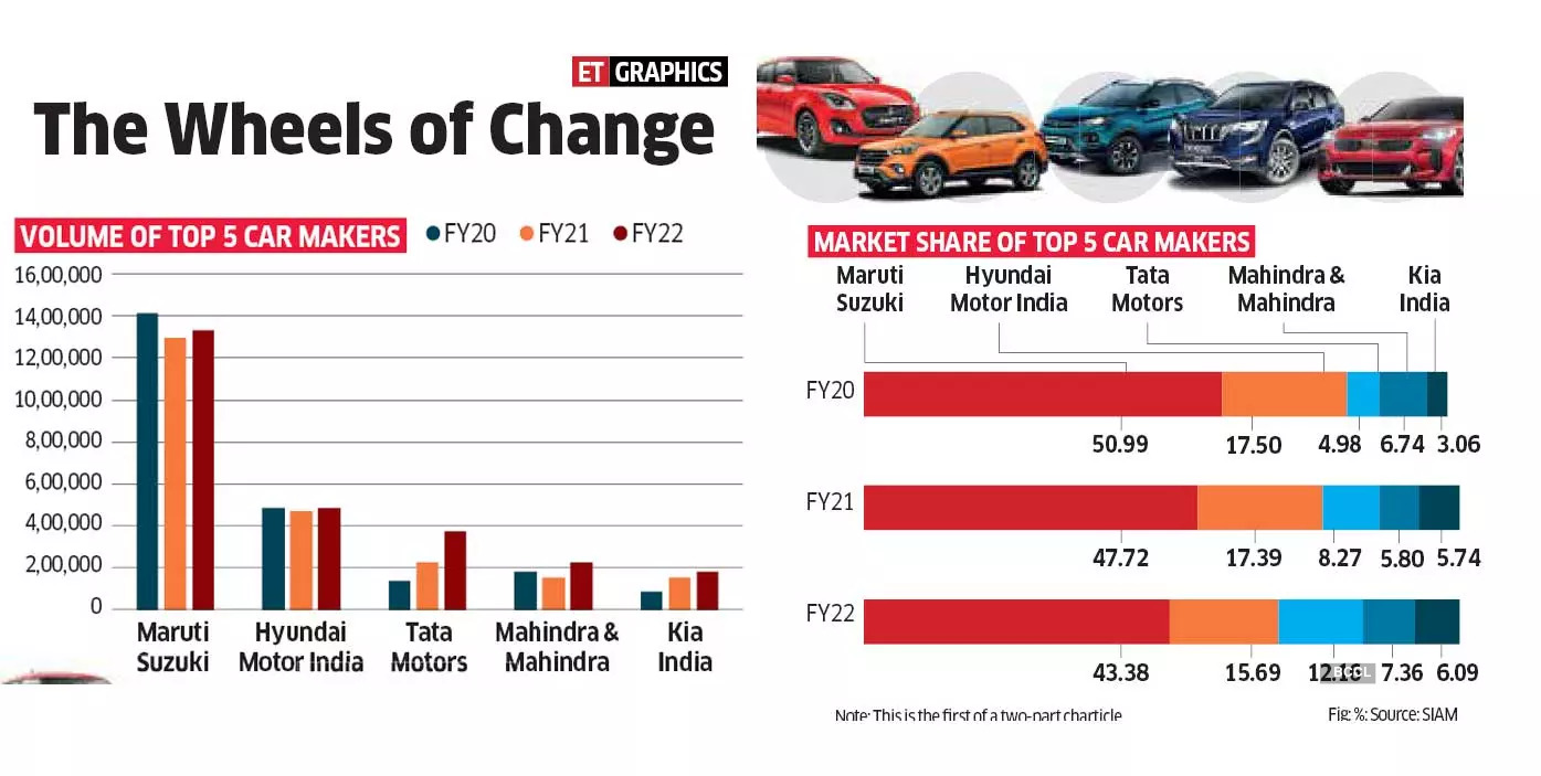 Wheels of change Strong shift towards SUVs The Economic Times