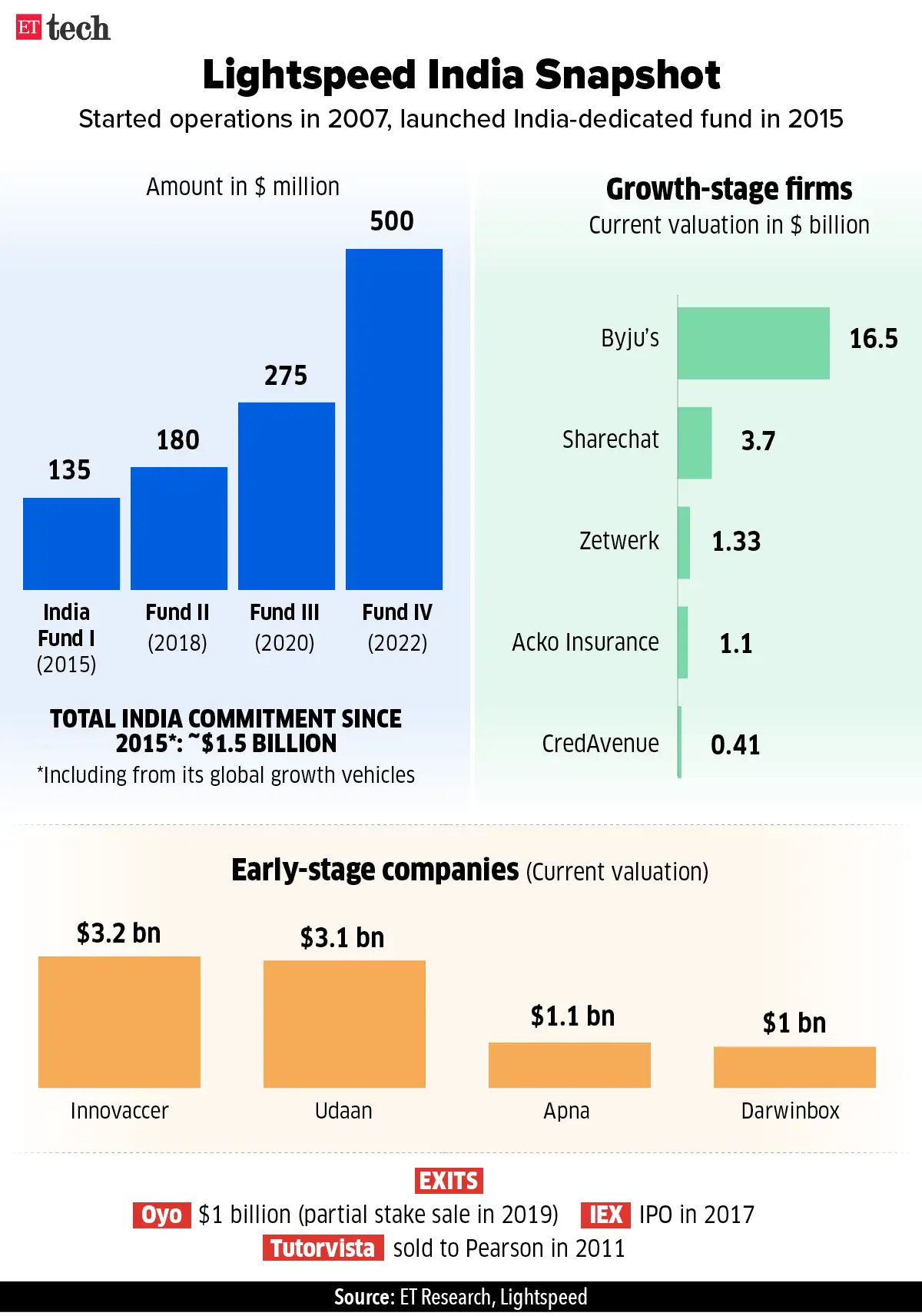 Lightspeed Investment Lightspeed raises 500 million to invest in