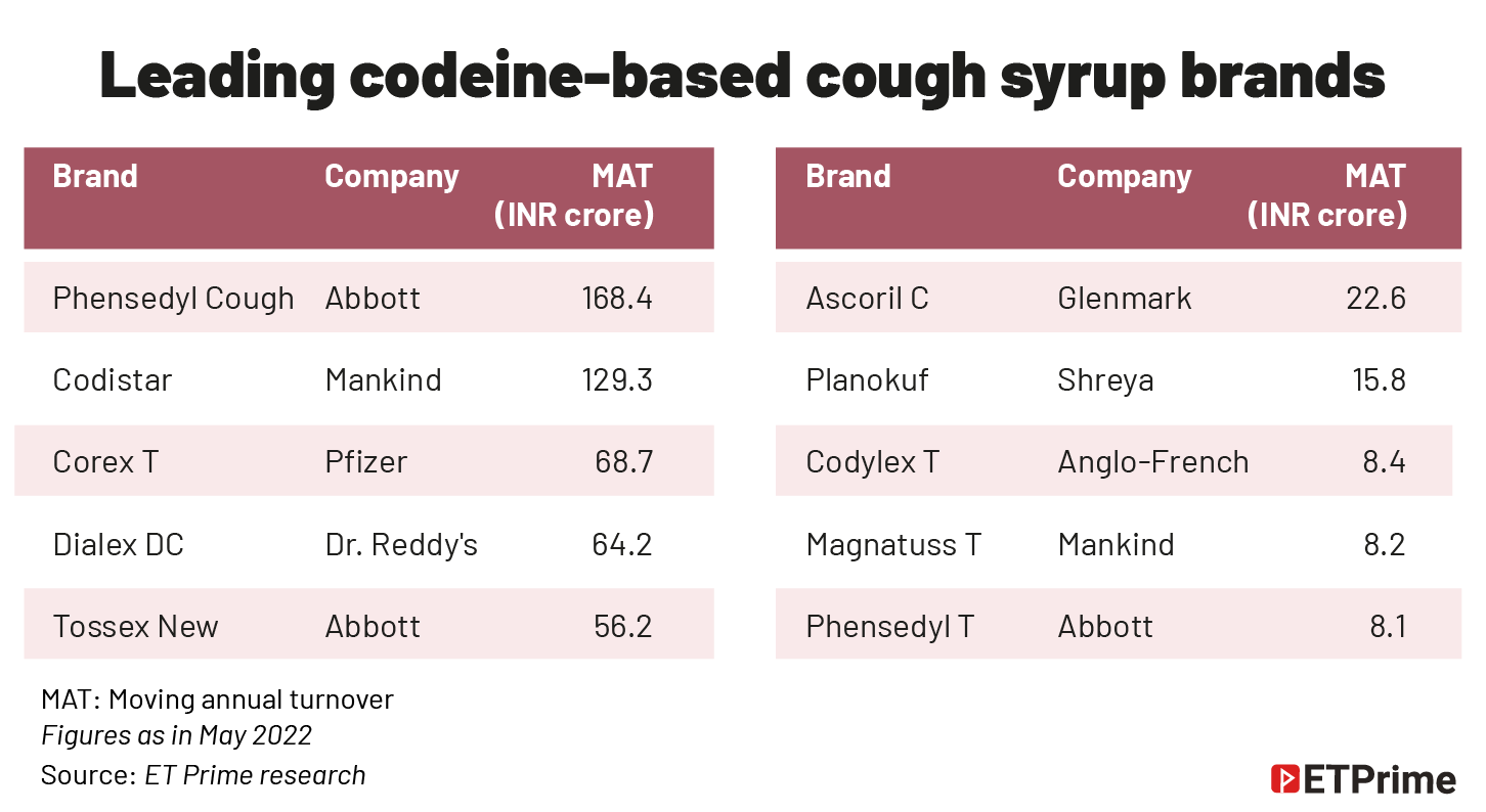Leading codeine-based cough brands@2x