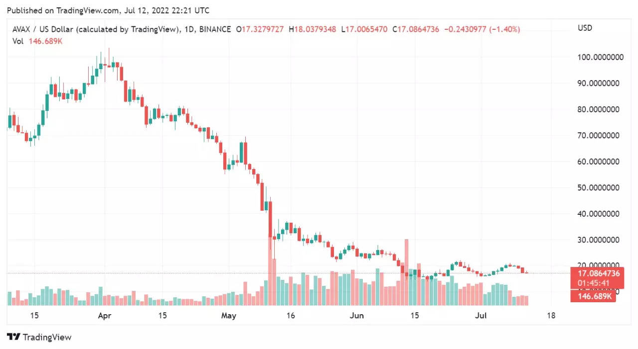 crypto avax price