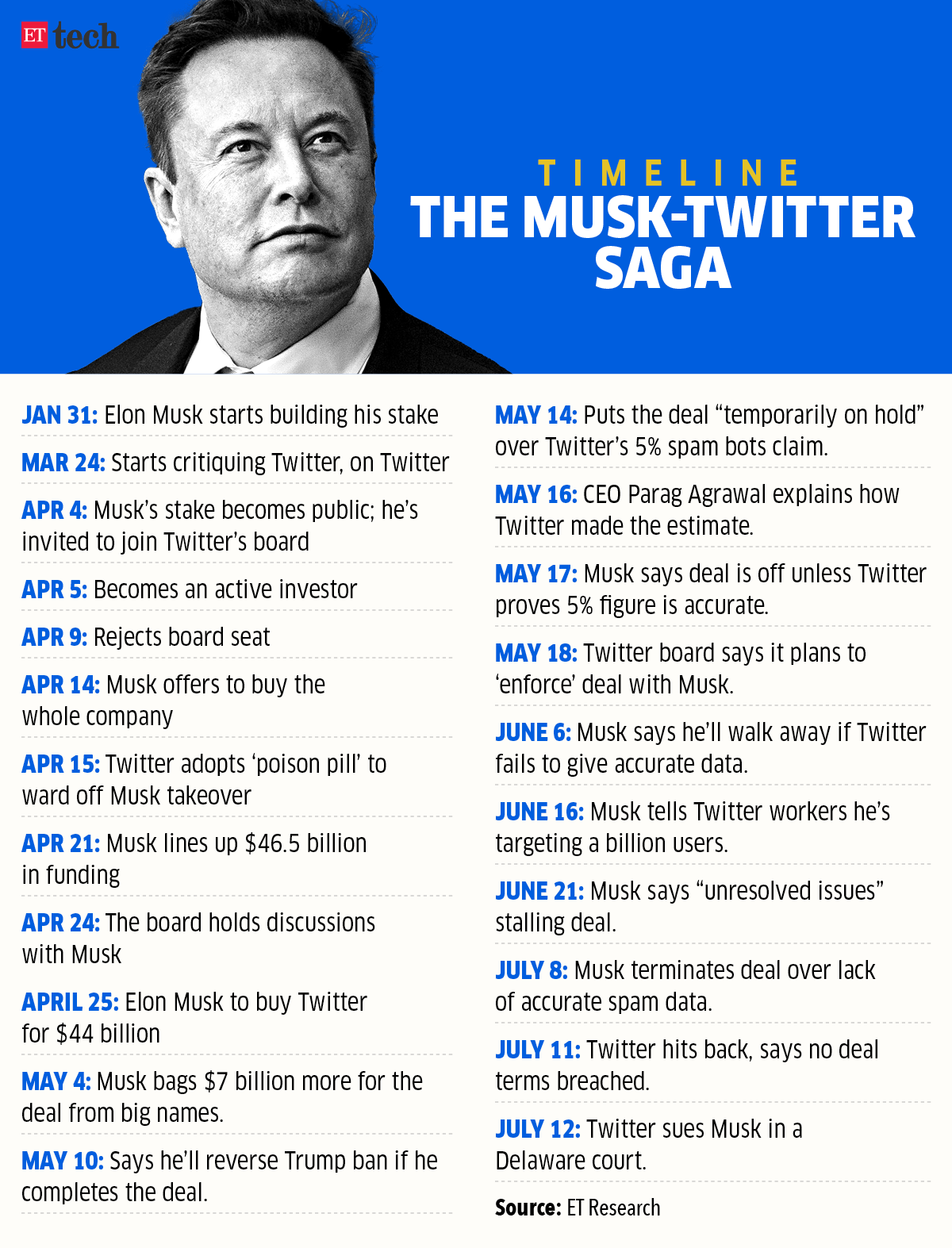 Musk Timeline How Elon Musks Twitter Takeover Unfolded The Economic Times 4805